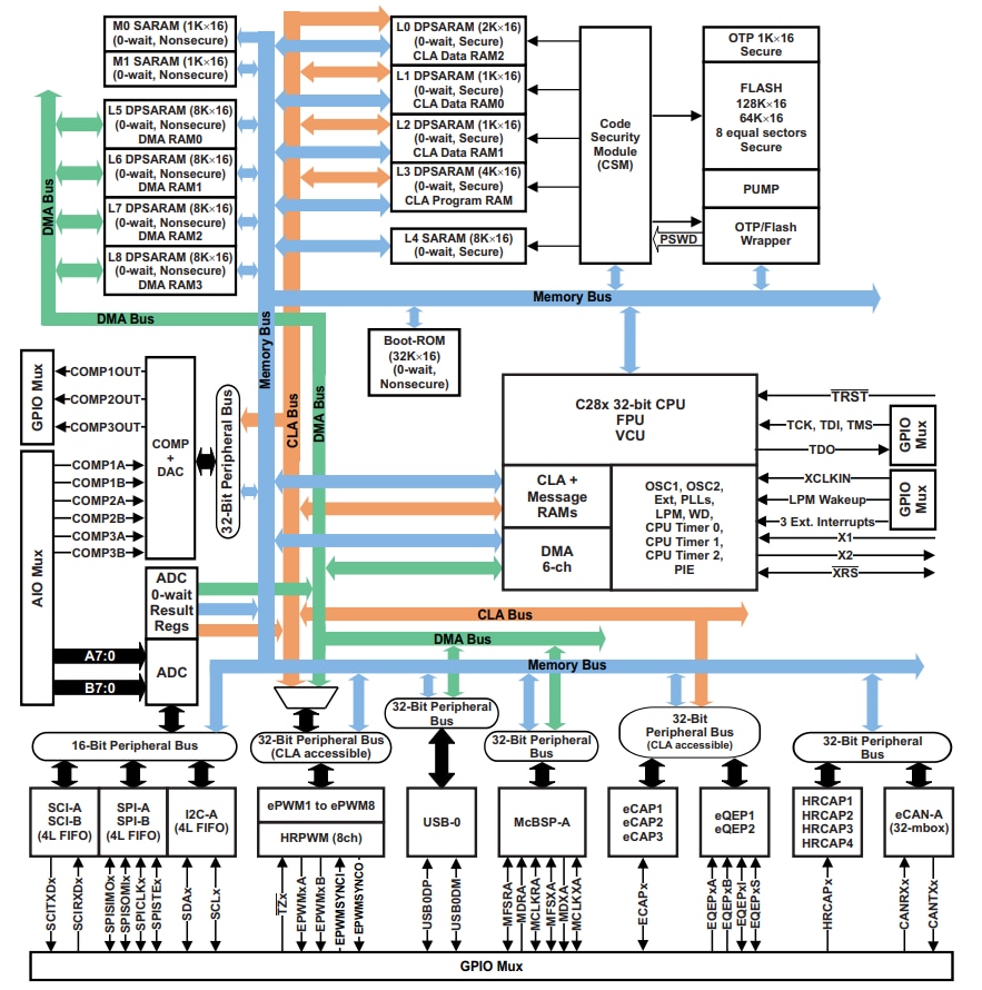 Block Diagram - Texas Instruments TMS320F28069 Piccolo MCUs